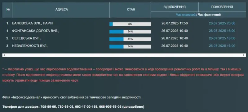 Частина Одеси залишилася без води через аварійну ситуацію